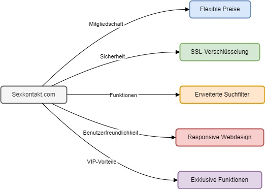 SexKontakt AT Diagram